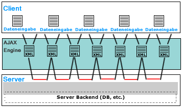 AJAX Modell – Dateneingabe und Datenverarbeitung auf dem Server verlaufen asynchron