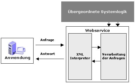 Einfaches Datenflussdiagramm für die Nutzung von Webservices