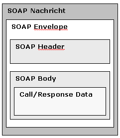 Struktur einer SOAP Nachricht